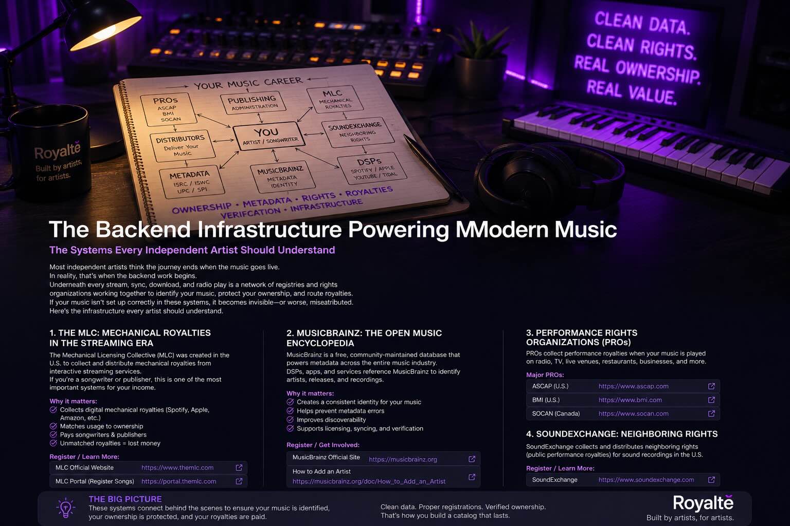 The Backend Infrastructure Powering Modern Music
